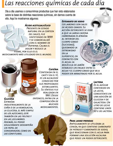 Cómo se clasifican las reacciones químicas en nuestro entorno