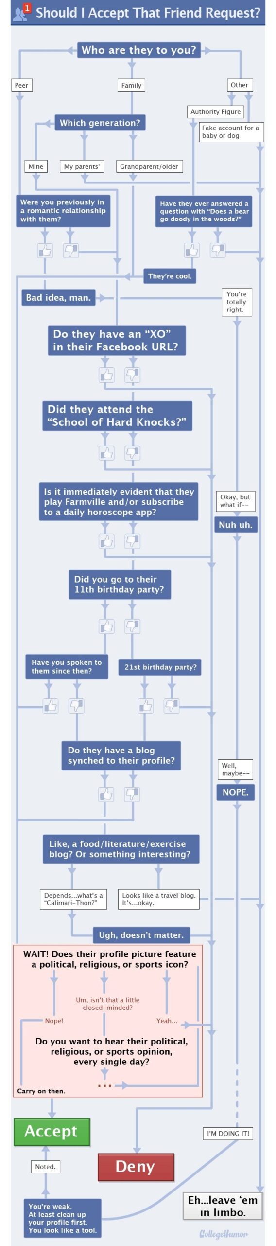 Diagrama de pasos para encontrar amigos Facebook
