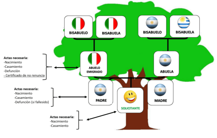 Qué apellidos te dan nacionalidad italiana 7 Qué apellidos te dan nacionalidad italiana