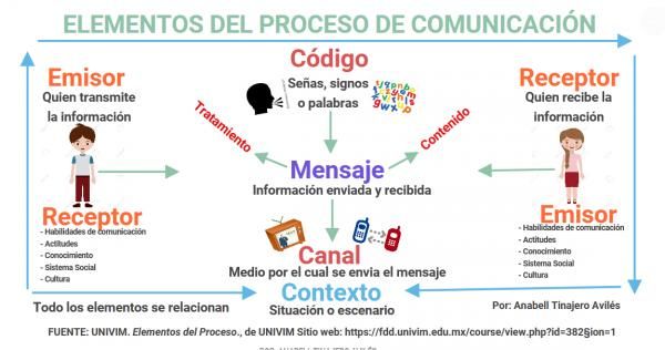 Qué es el emisor receptor mensaje código y canal 1 b372245aa89d93669fb799a8e6bcedd4