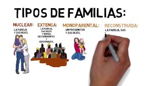 Cómo definir a mi familia en una frase 2 definir familia